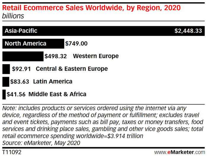 Retail Ecommerce Worldwide