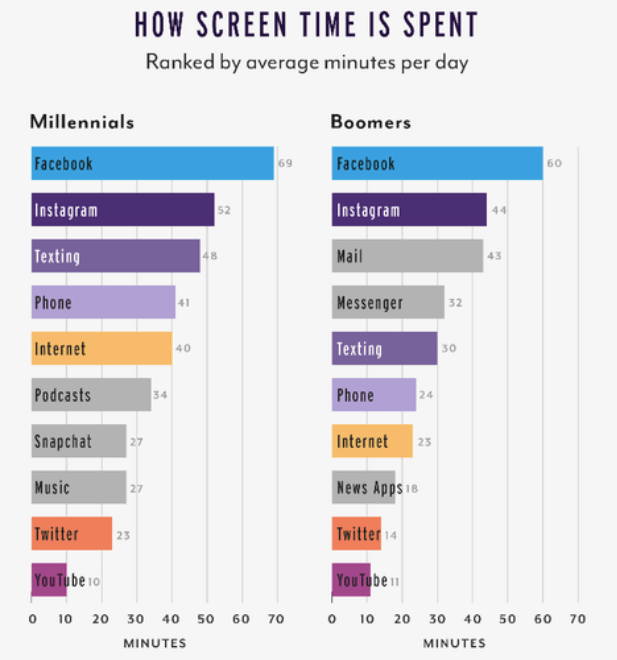 Screen Time By Device