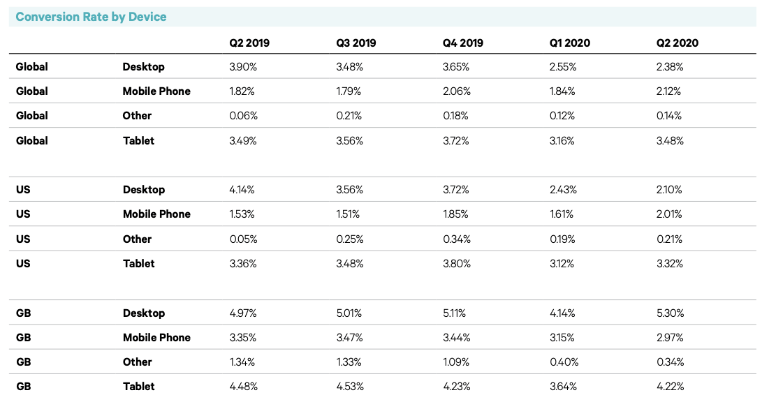 Mobile conversion rates