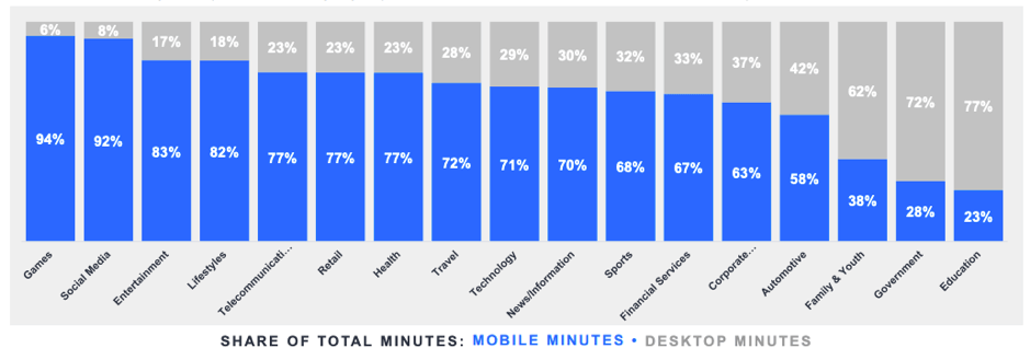 Share of total mobile and desktop minutes across categories