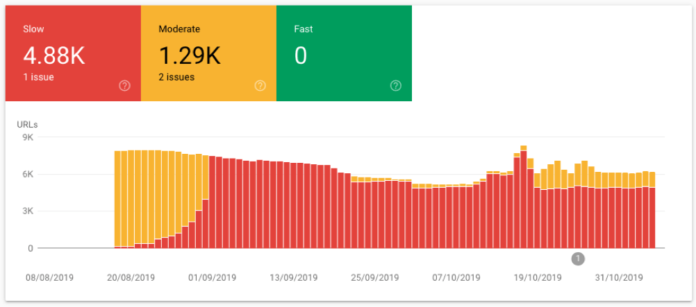 Speed Report dashboard