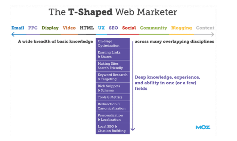 T Shaped Web Marketer