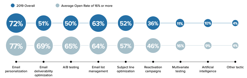 [Tactics in use with highest average open rates]