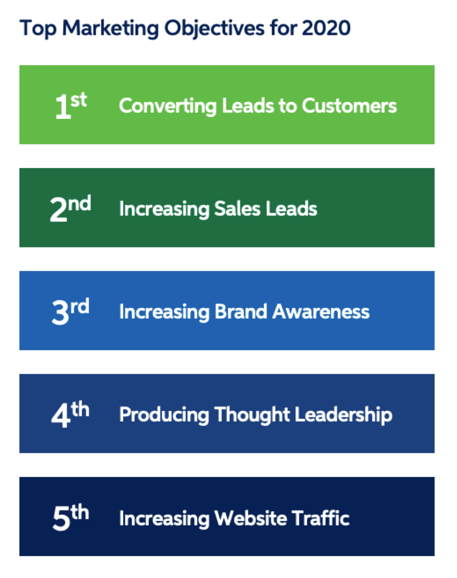Top marketing objectives for 2020