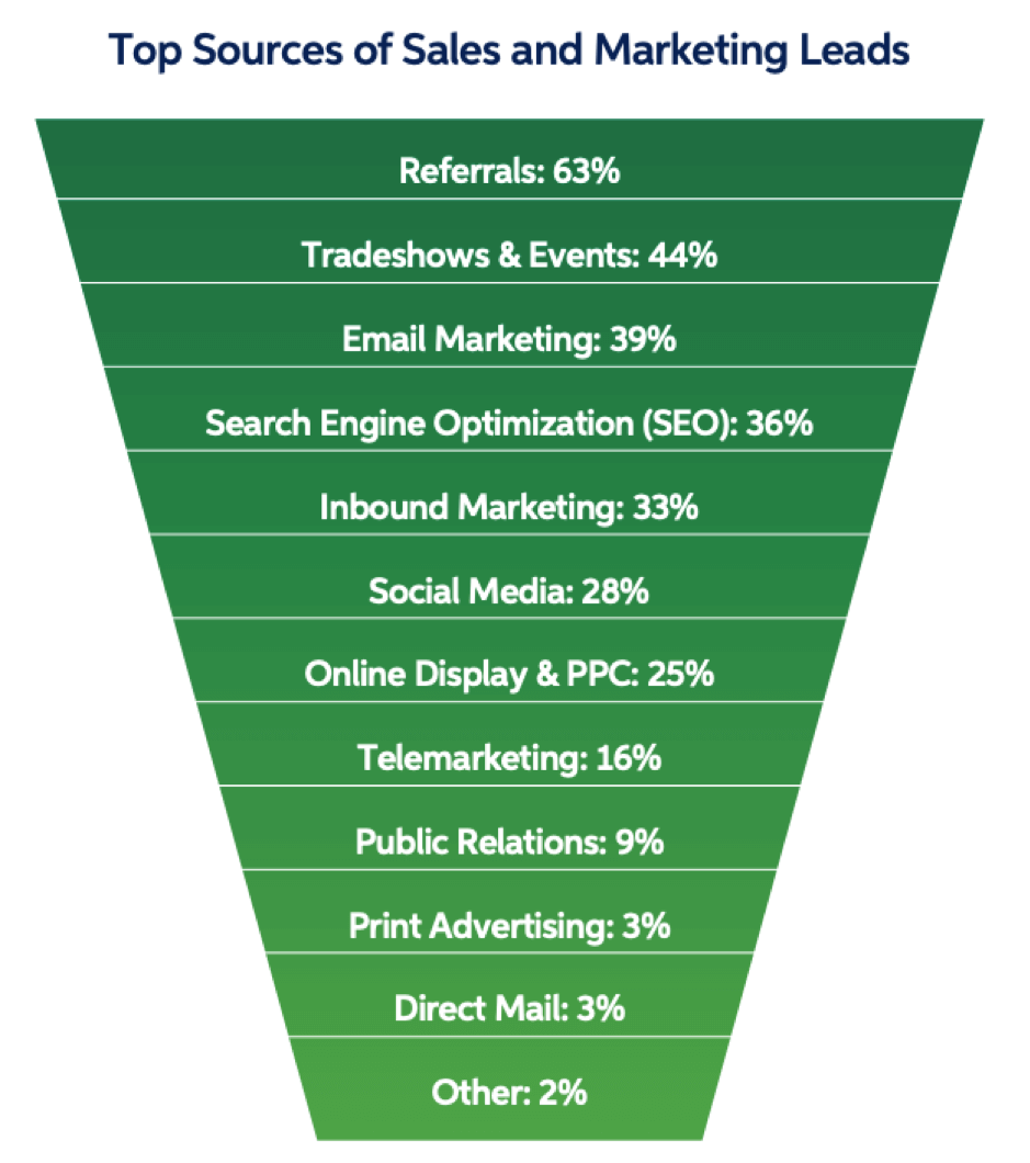 Top sources of sales and marketing leads
