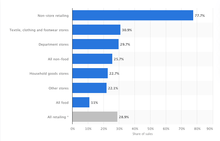 UK Online Retail Sectors 2020