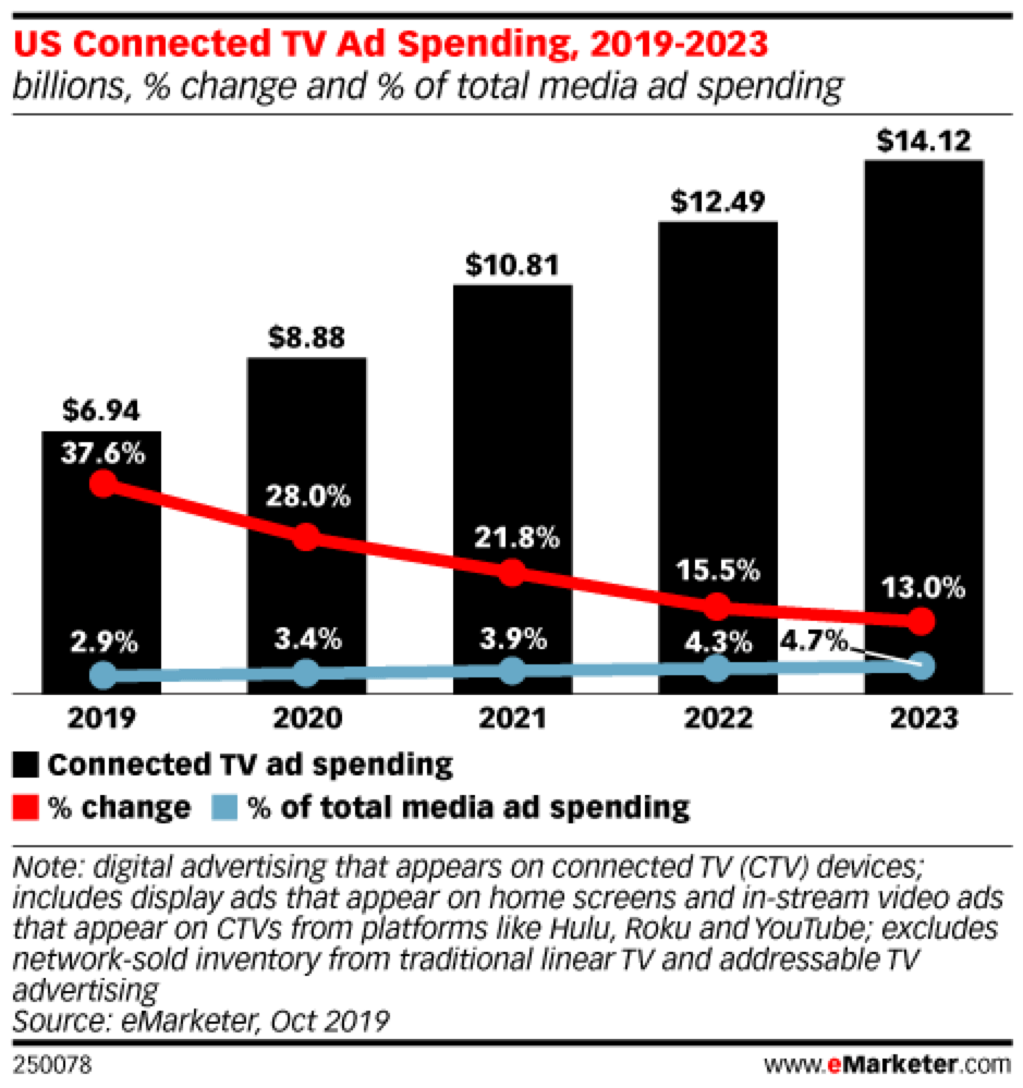 US connected TV ad spending 2019-2023