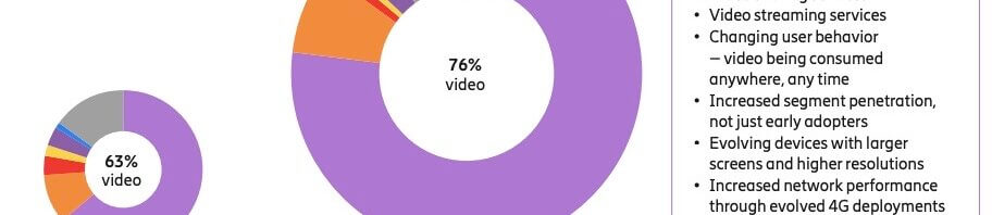 Video usage