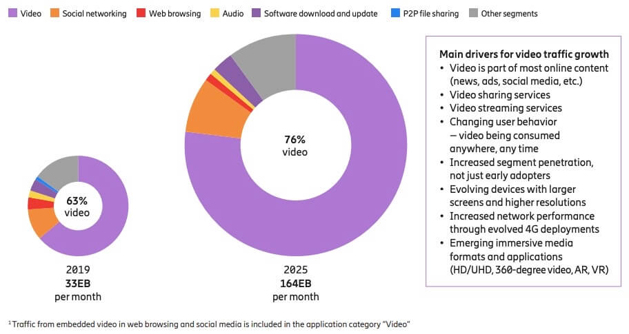 Video Usage