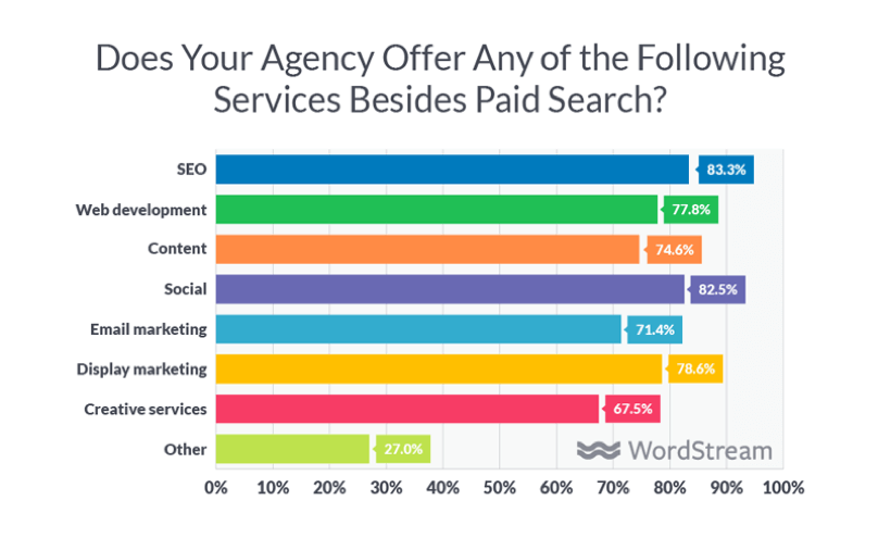 What services do agencies offer besides paid search