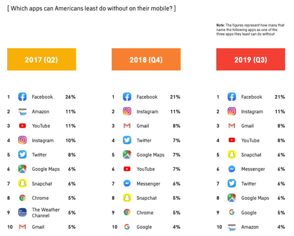 Which apps can Americans least do without?