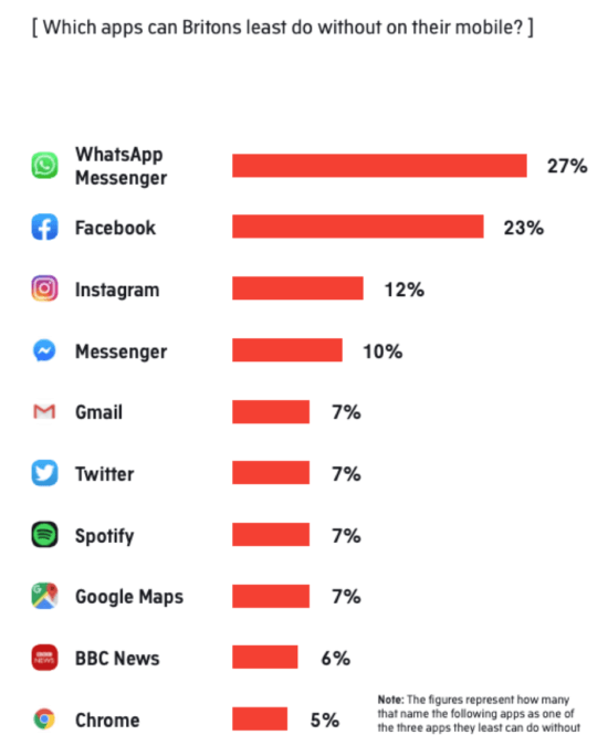 Which apps can Brits least do without?