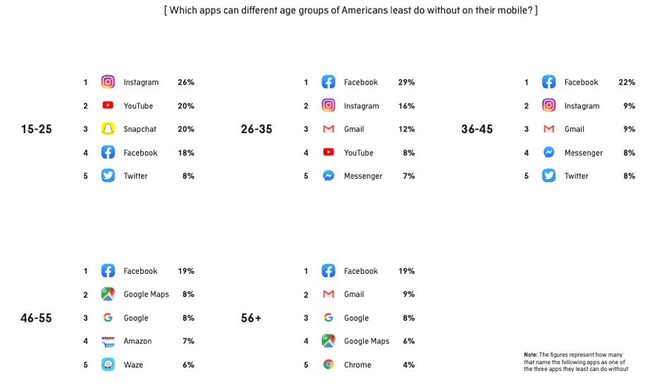 Which apps can different age groups of Americans not do without?