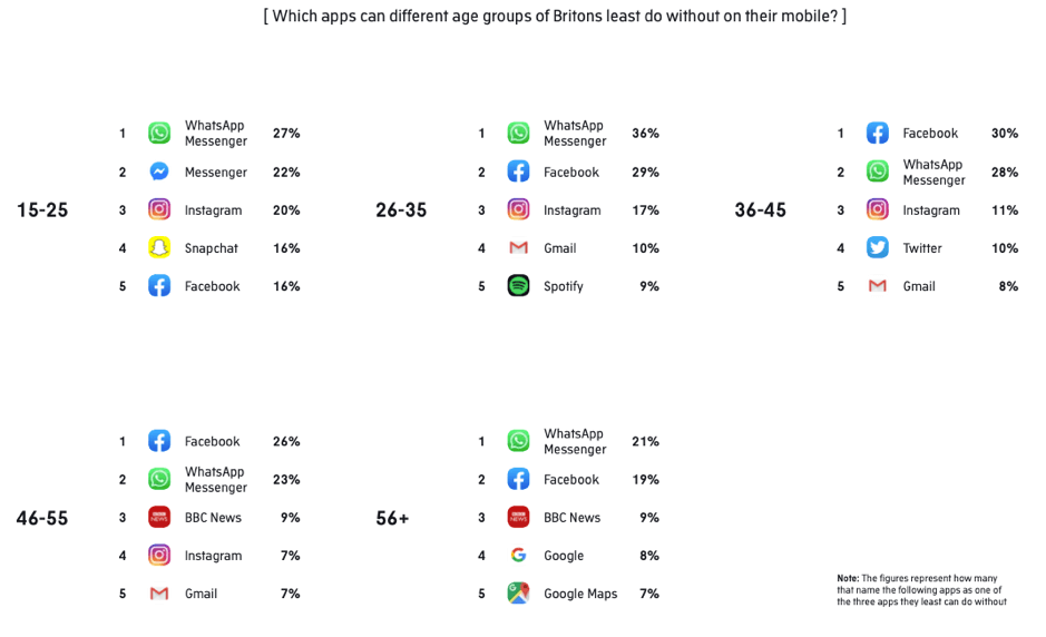 Which apps can different age groups of Brits least do without?