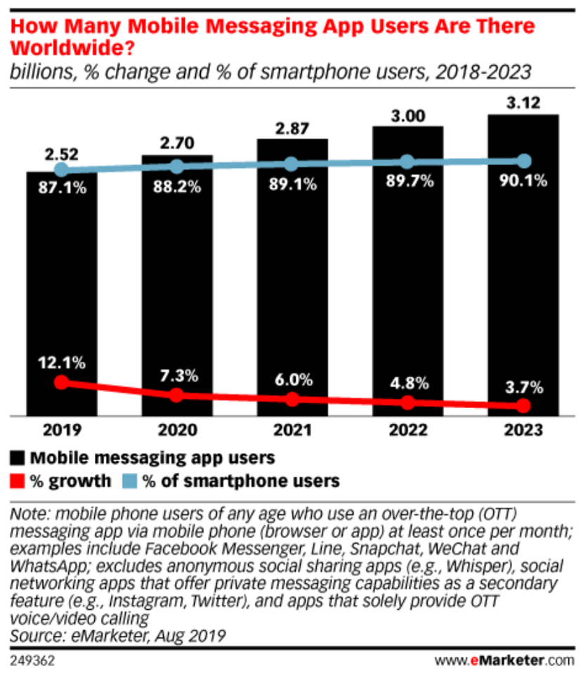 Worldwide mobile messaging apps