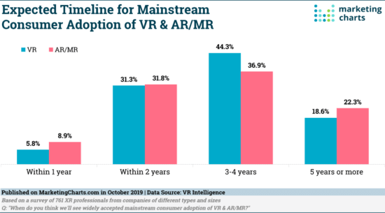 Mainstream adoption of VR and AR 