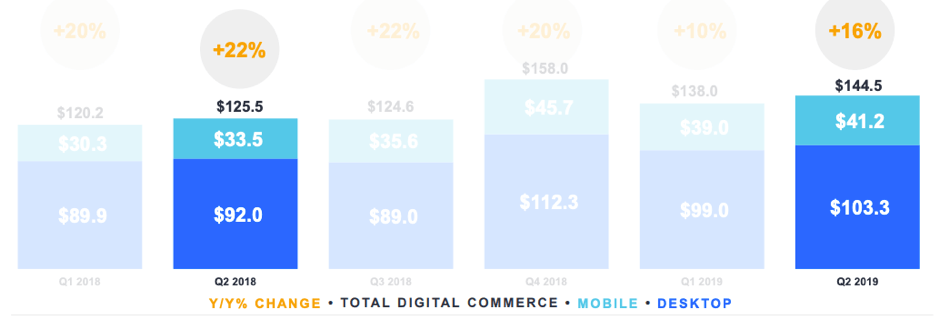 YoY total digital commerce