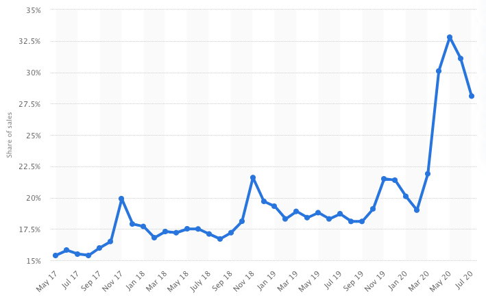 Bathroom Vanity E-Commerce Sales Growth