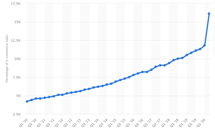 Ecommerce Growth 2020 US