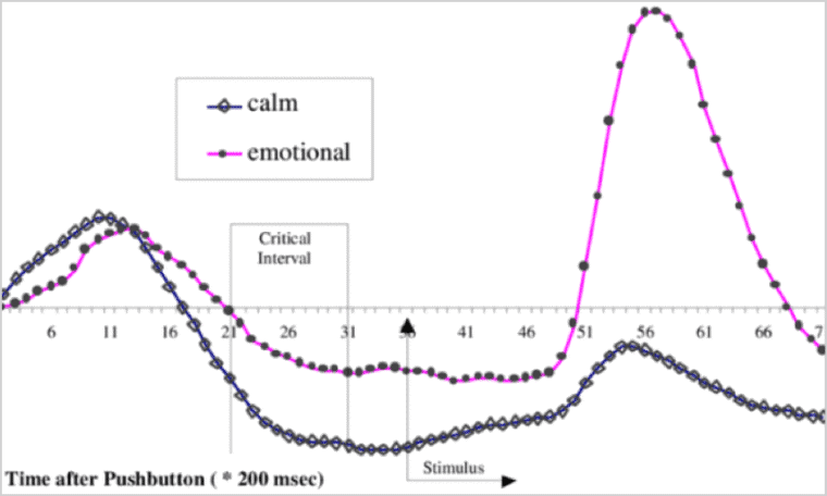 Measuring emotions