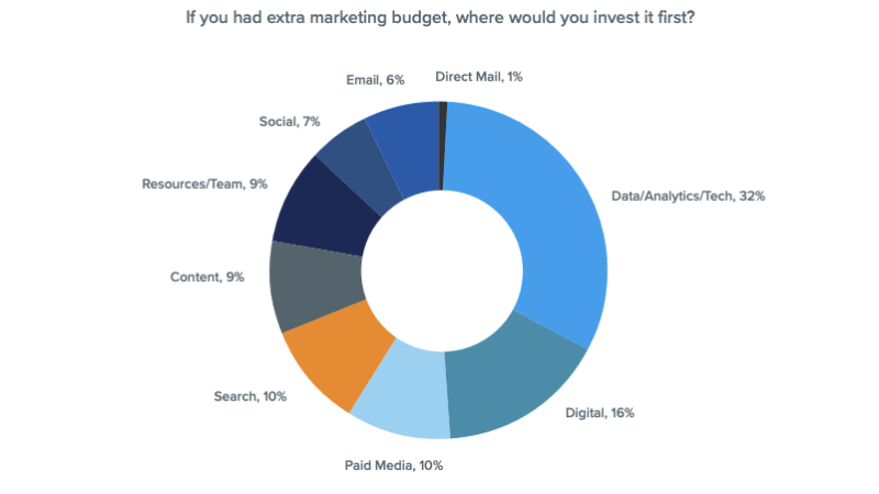 Where marketers would invest extra budget