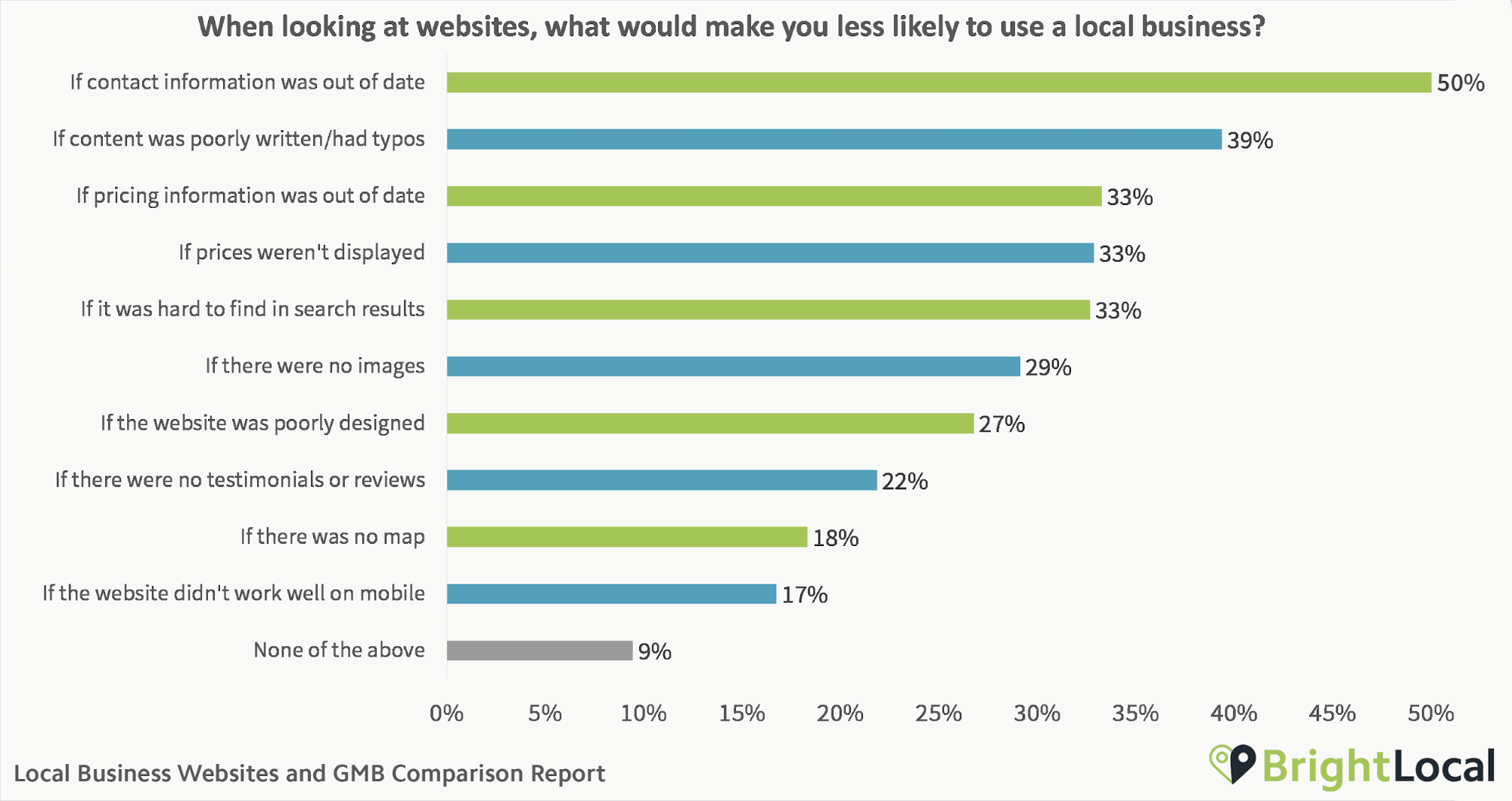 What would make you less likely to use a local business?