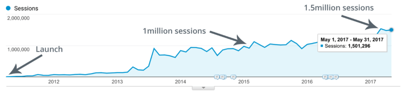 Buffer site visits