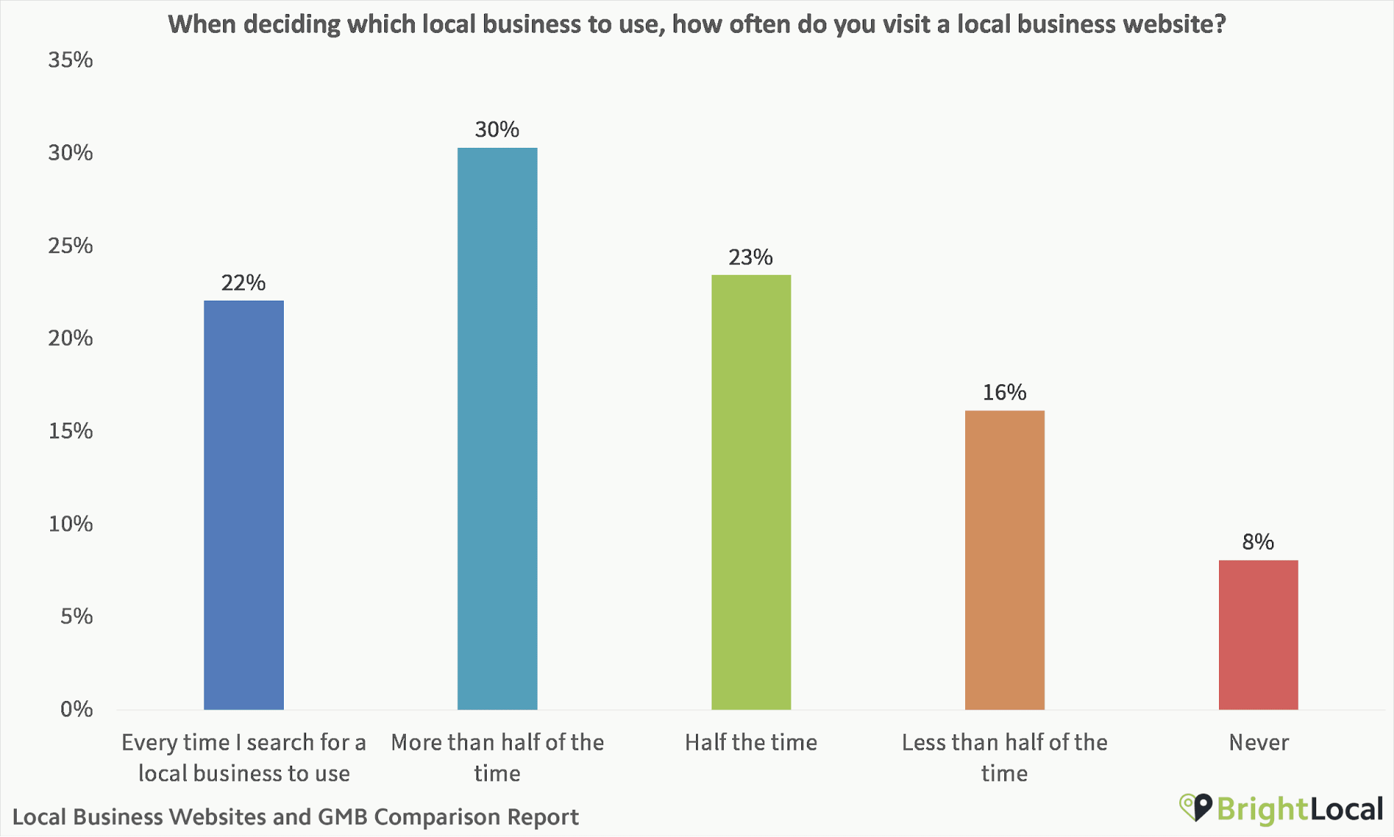 How often do you visit a local business website?