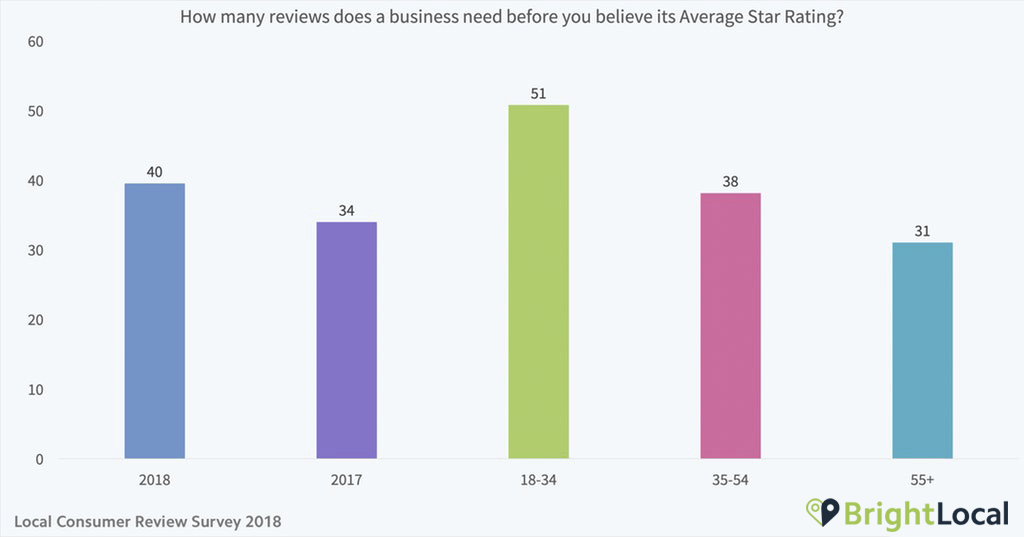 Number of reviews needed to trust an average star rating