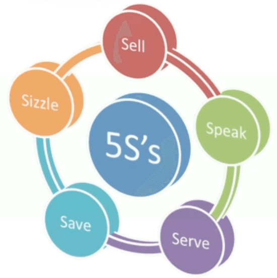 5Ss Of Digital Marketing