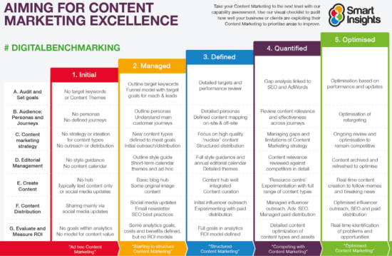 Aiming for content marketing excellence