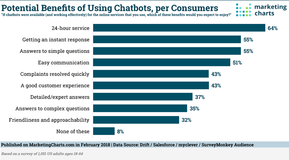 Benefits of using chatbots