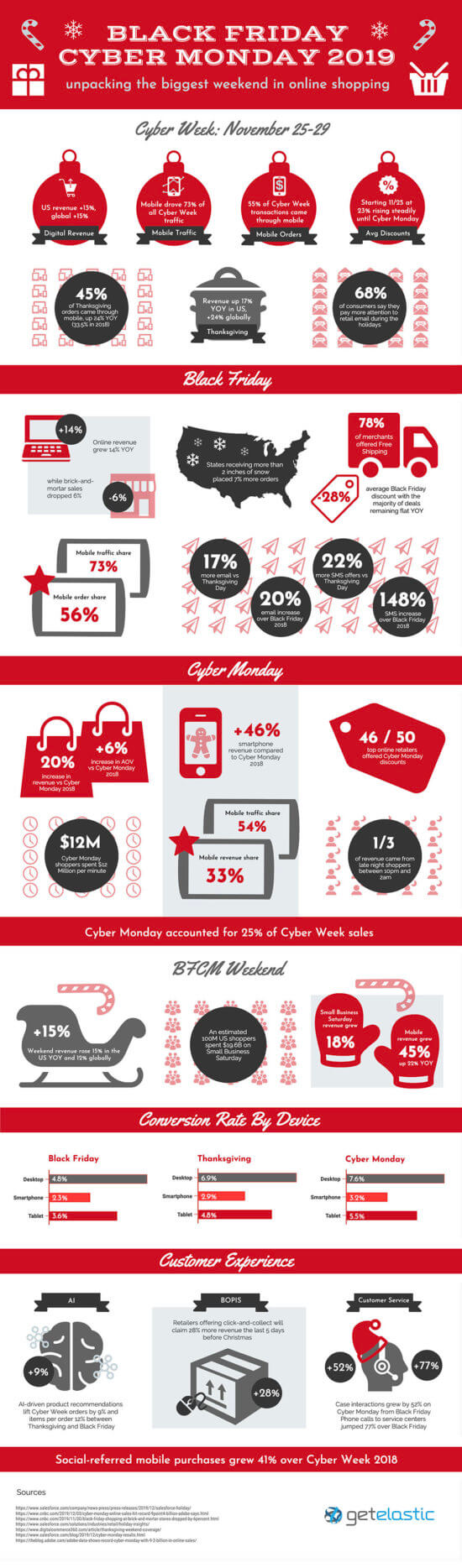 Black Friday Cyber Monday Results 2019 Infographic