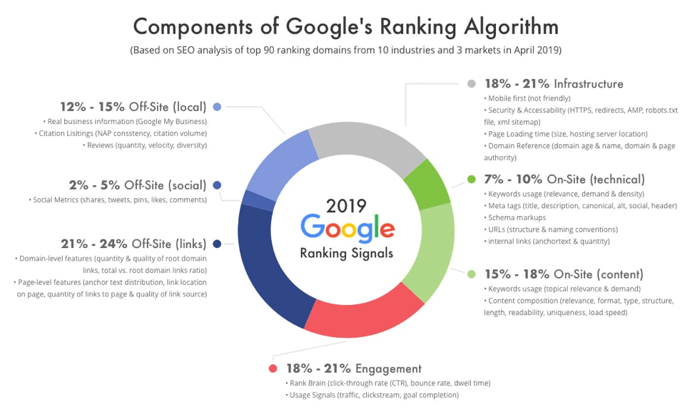 Components of Google's ranking algorithm