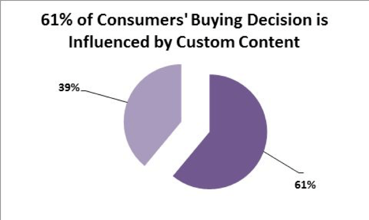 Custom content buying decision stat