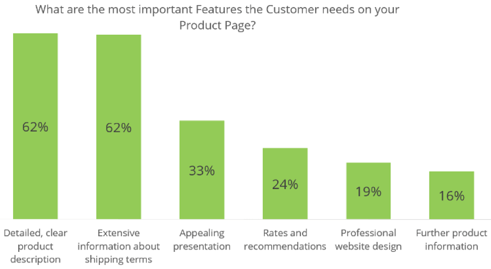 Features customers need on product pages