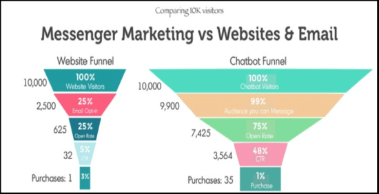 Messenger marketing versus site-uri web și e-mailuri