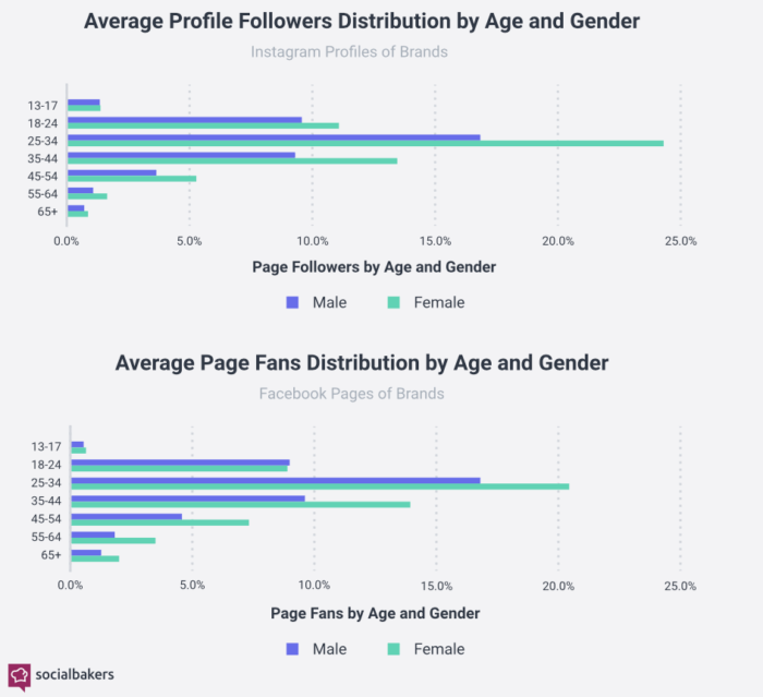 Popularity Of Facebook And Instagram By Gender