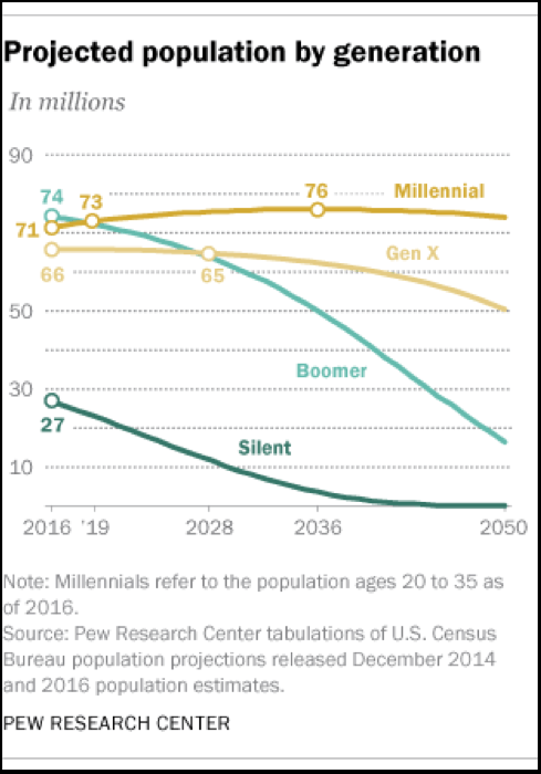 Millennials age range