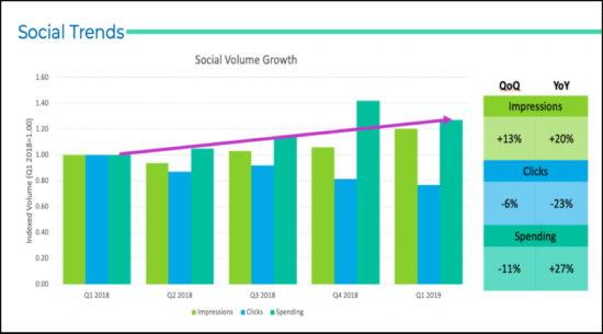 Social trends