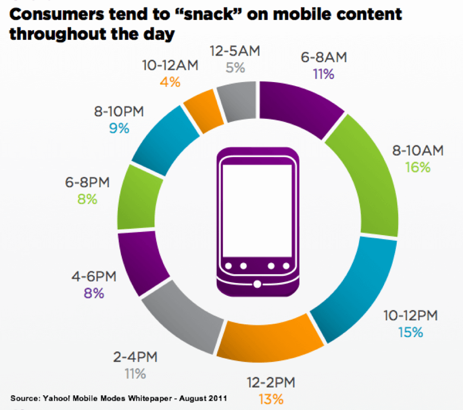 When do consumers look at mobile content?