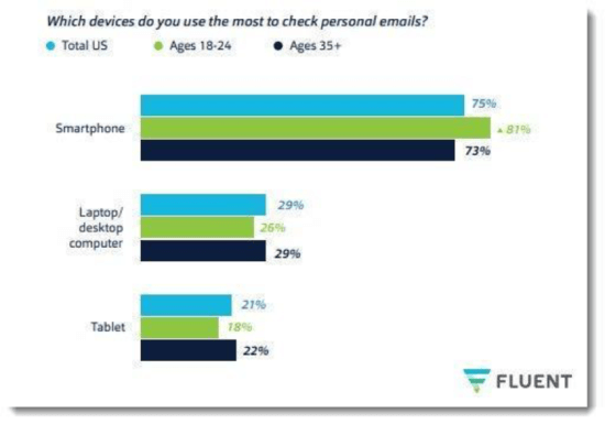 Which Devices Do You Use The Most To Check Personal Emails