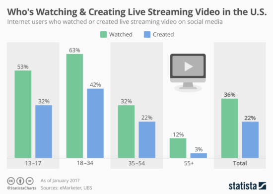 Who Is Watching And Creating Live Video In The US