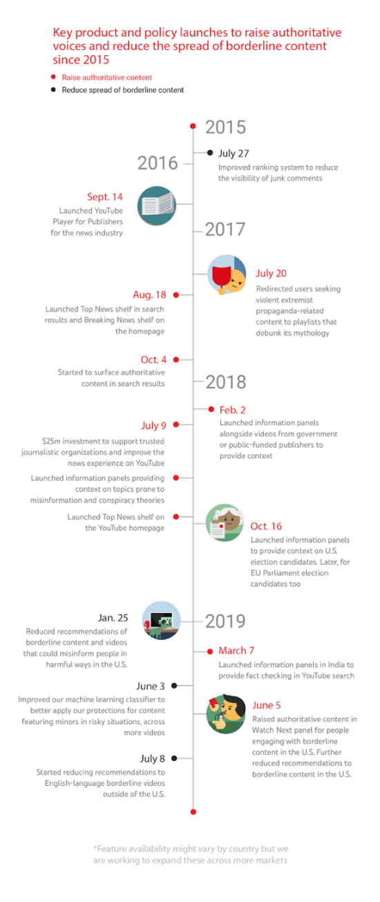 YouTube borderline content product and policy changes timeline