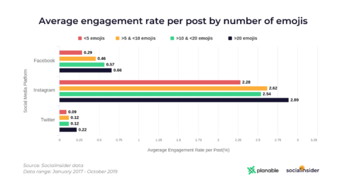 Average engagement rate per post by number of emojis