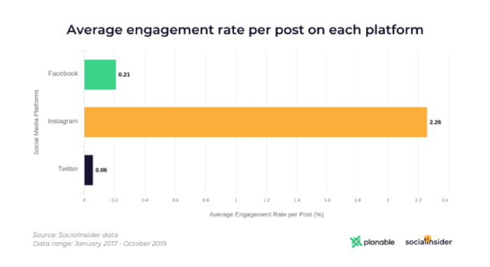 Average engagement rate per post Facebook, Twitter Instagram