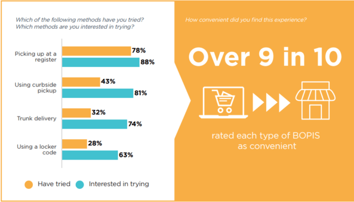 Convenience Is Driving E Commerce Growth And Influencing Consumer