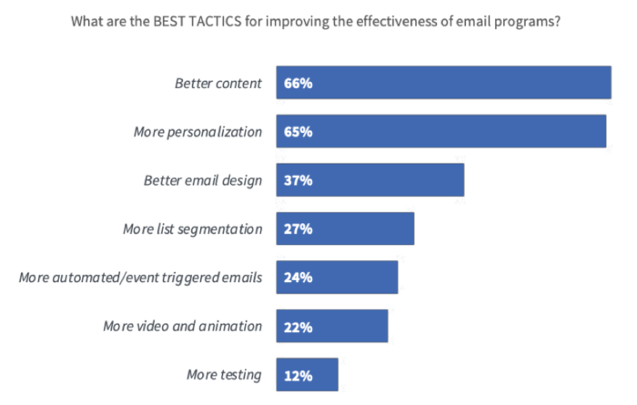 Best tactics for improving email marketing effectiveness