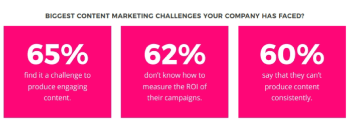 Biggest content marketing challenges for companies