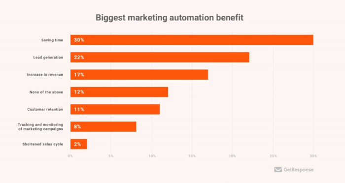 Biggest marketing automation benefit